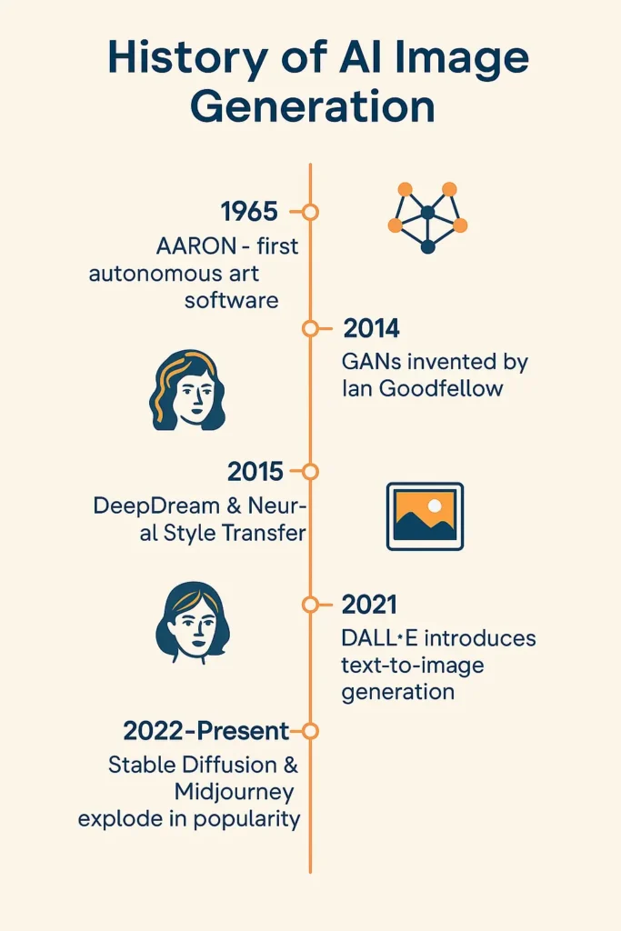 History of AI Image Generation