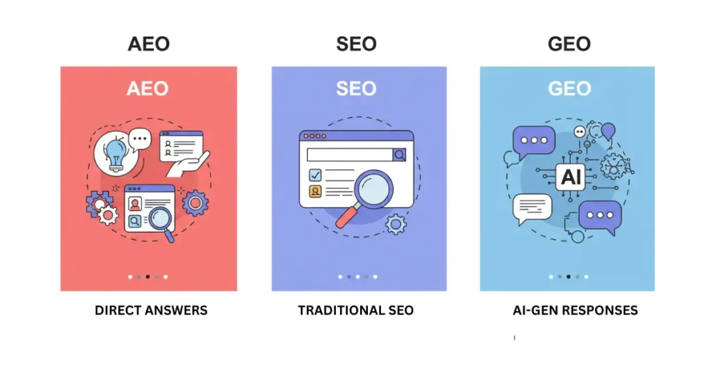 AEO vs SEO vs GEO