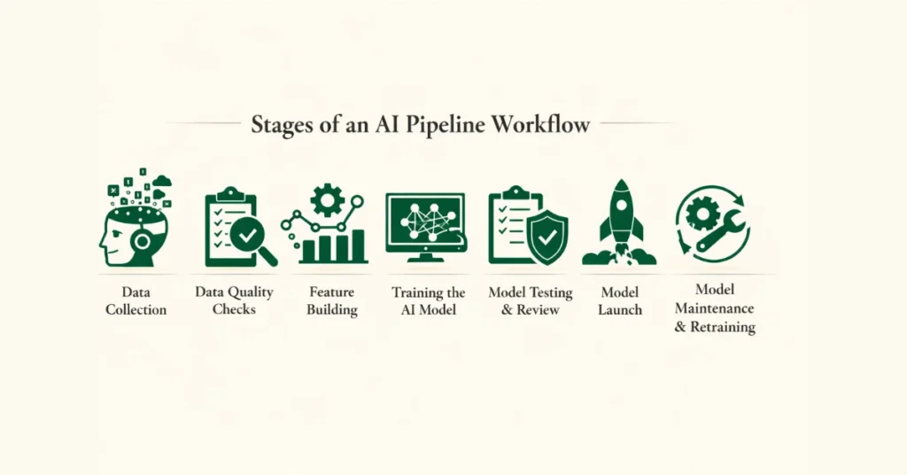 ai pipeline workflow stages